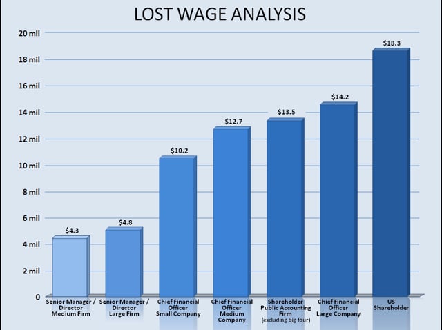 Lost Wage Analysis