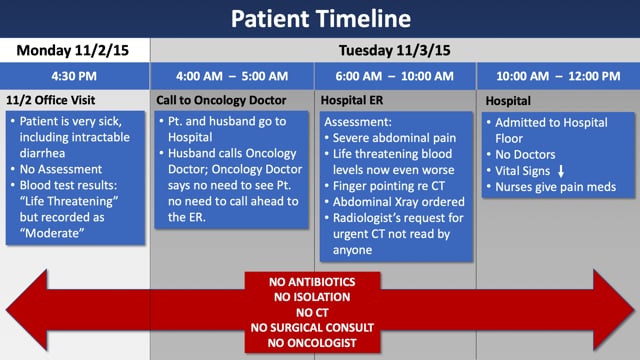 Patient Timeline