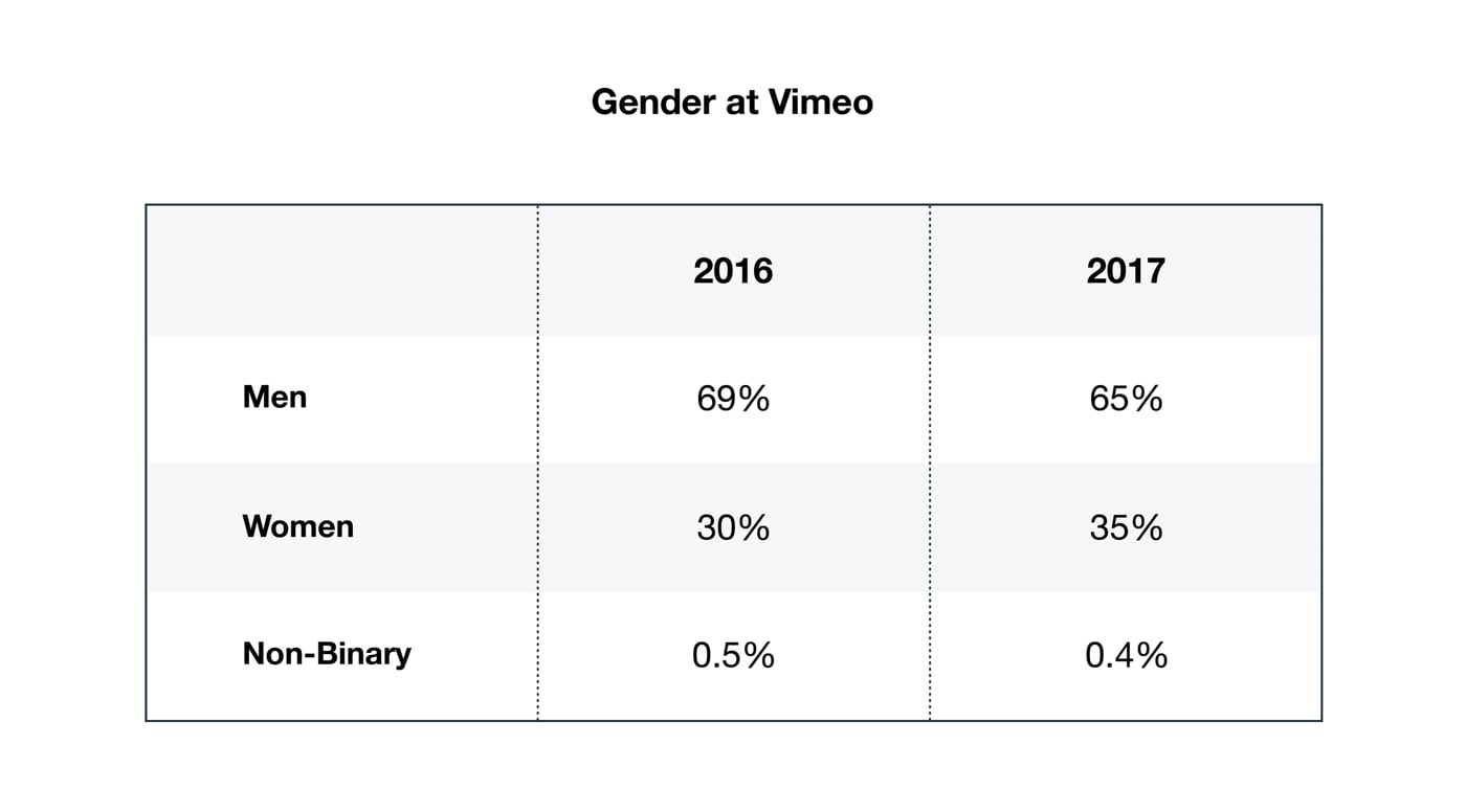 We Re Just Getting Started Diversity And Inclusion At Vimeo Vimeo - 