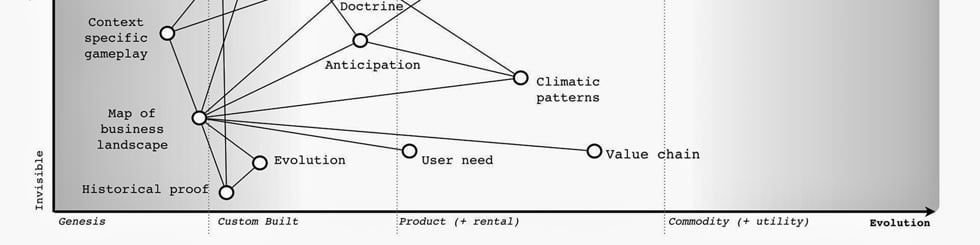 Wardley Maps