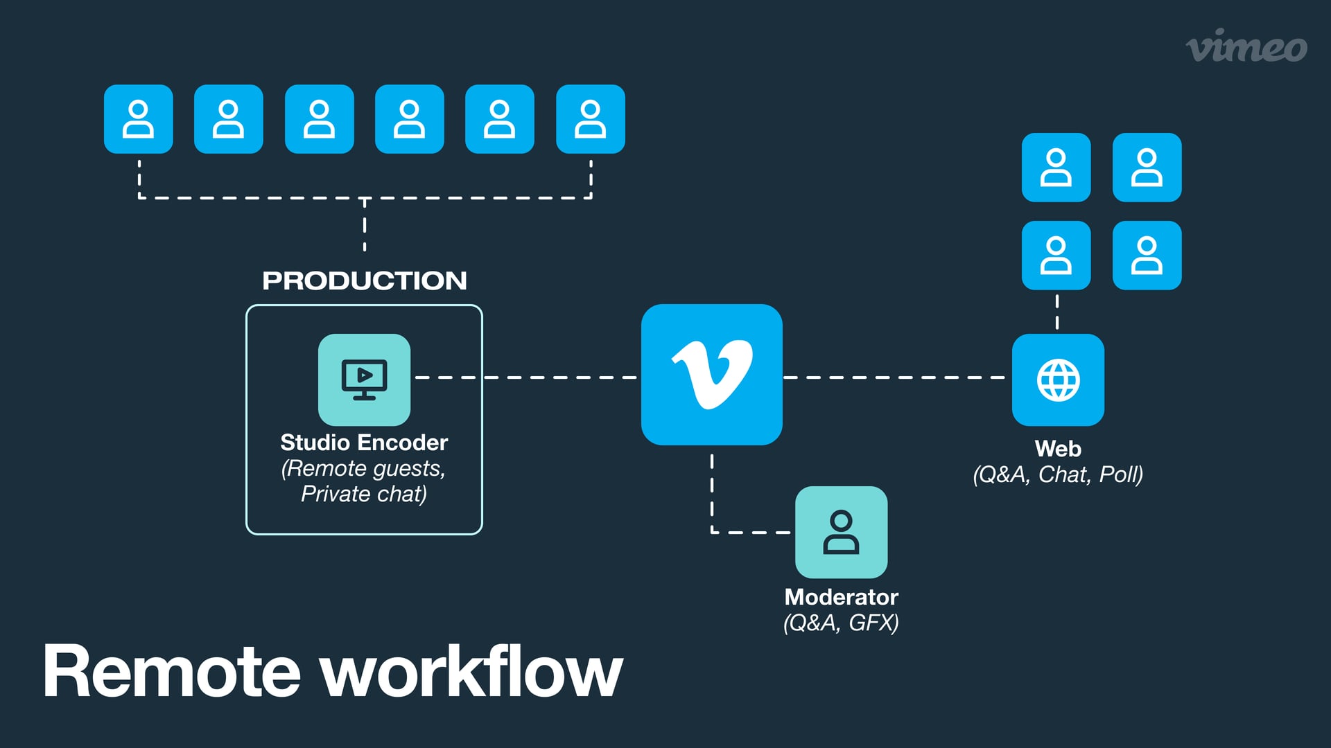 Flowchart image for a remote production