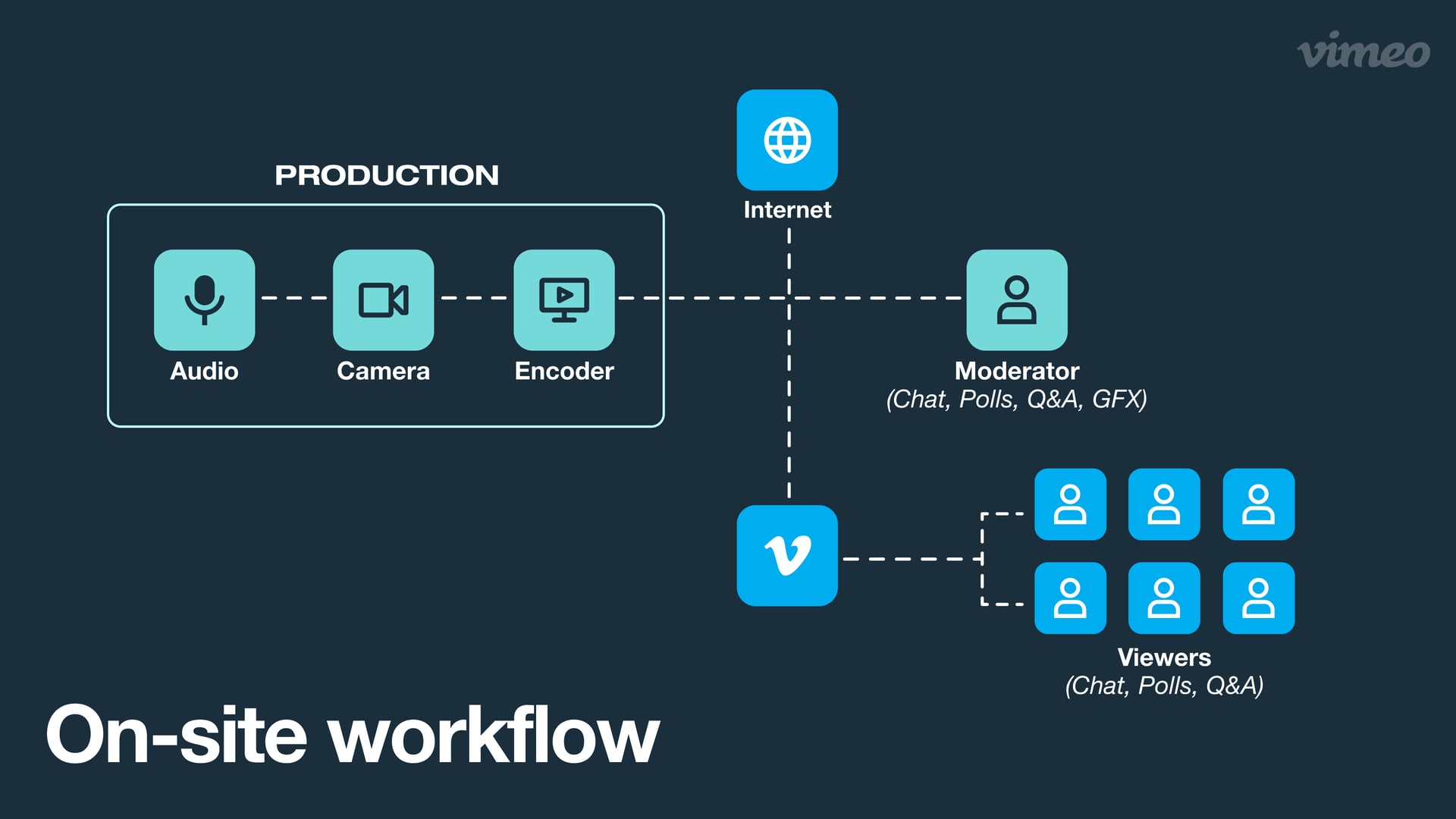 Flowchart image for an on-site production