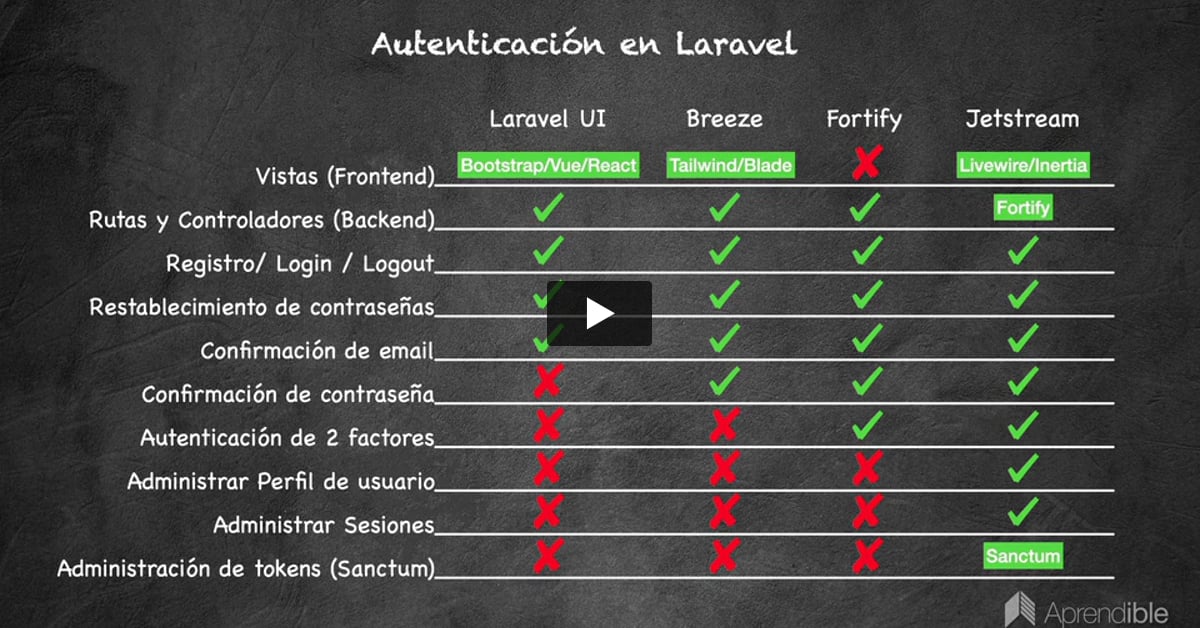 1. Laravel UI, Breeze, Fortify, Jetstream, Sanctum y Passport