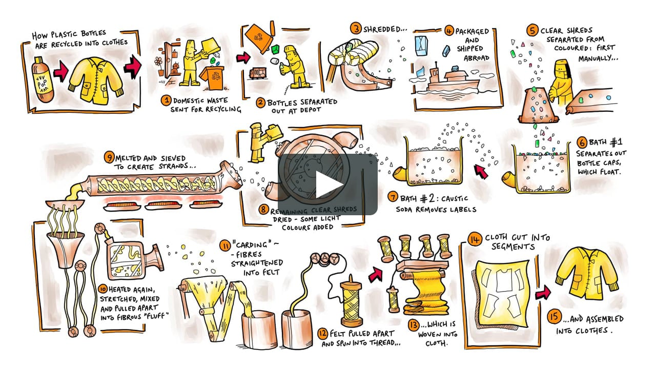 How Plastic Bottles Are Recycled Into Clothes