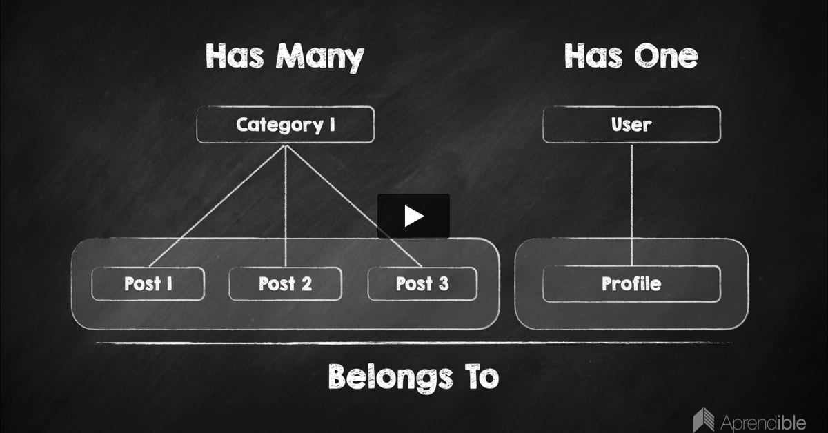 6. Relación BelongsTo (pertenece a) en Eloquent