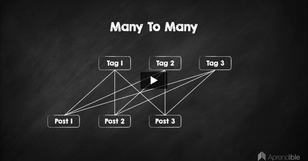 7. Relación Many To Many (Belongs To Many)
