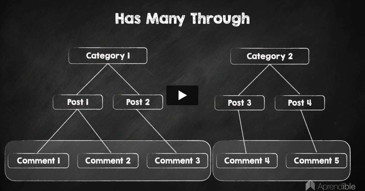 11. Relación Has Many Through