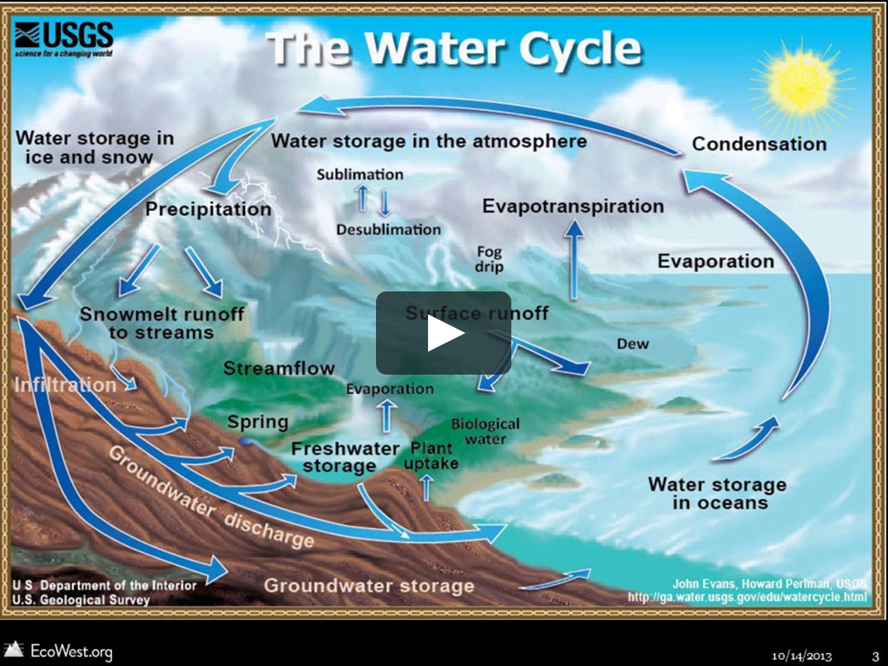 Цикл воды в организме. Круговорот воды. Круговорот воды в природе. Круговорот воды в природе для детей. Запасы воды в природе.