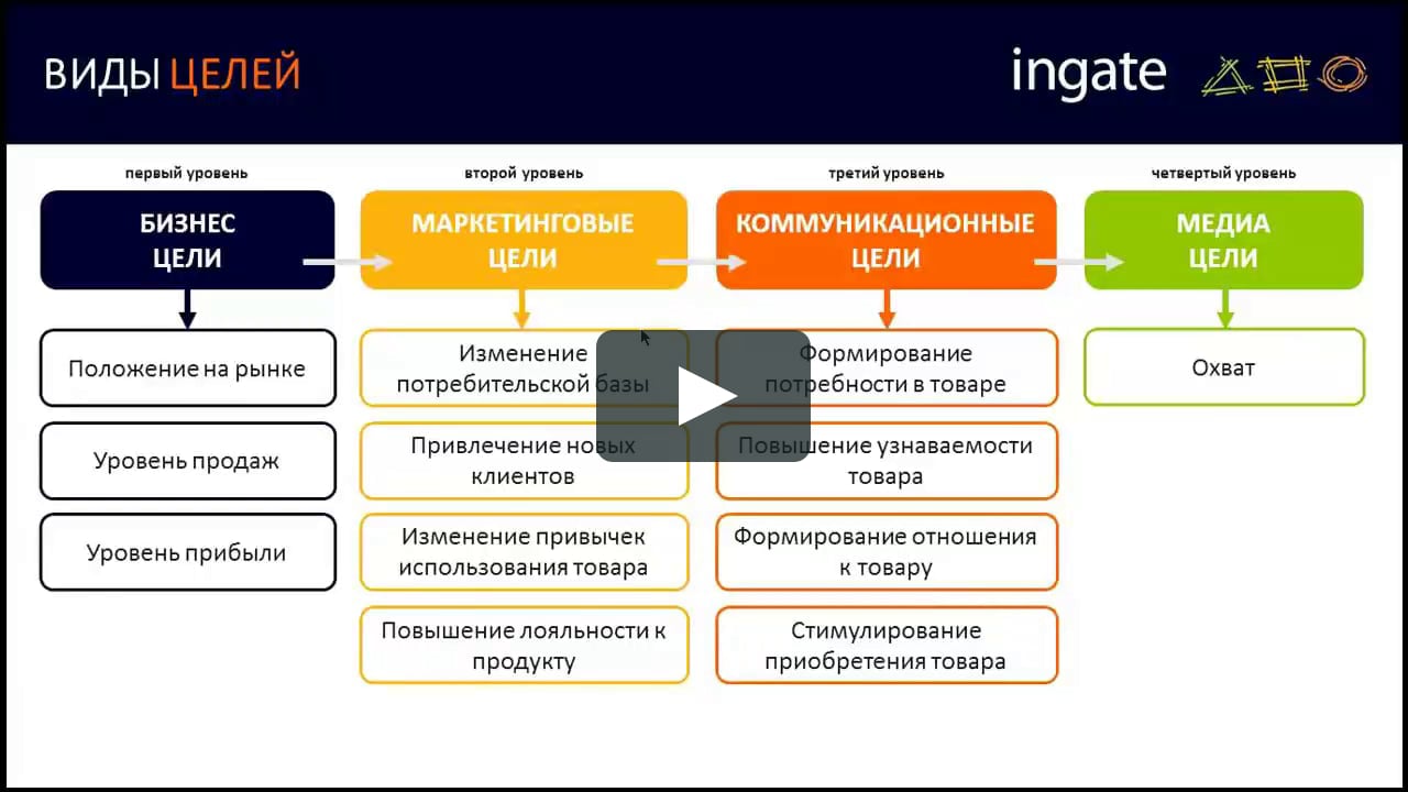 Реализация бизнес целей. Бизнес цели и маркетинговые цели. Бизнес маркетинговые и коммуникационные цели. Медиа цели в маркетинге. Цели маркетинга цели бизнеса.