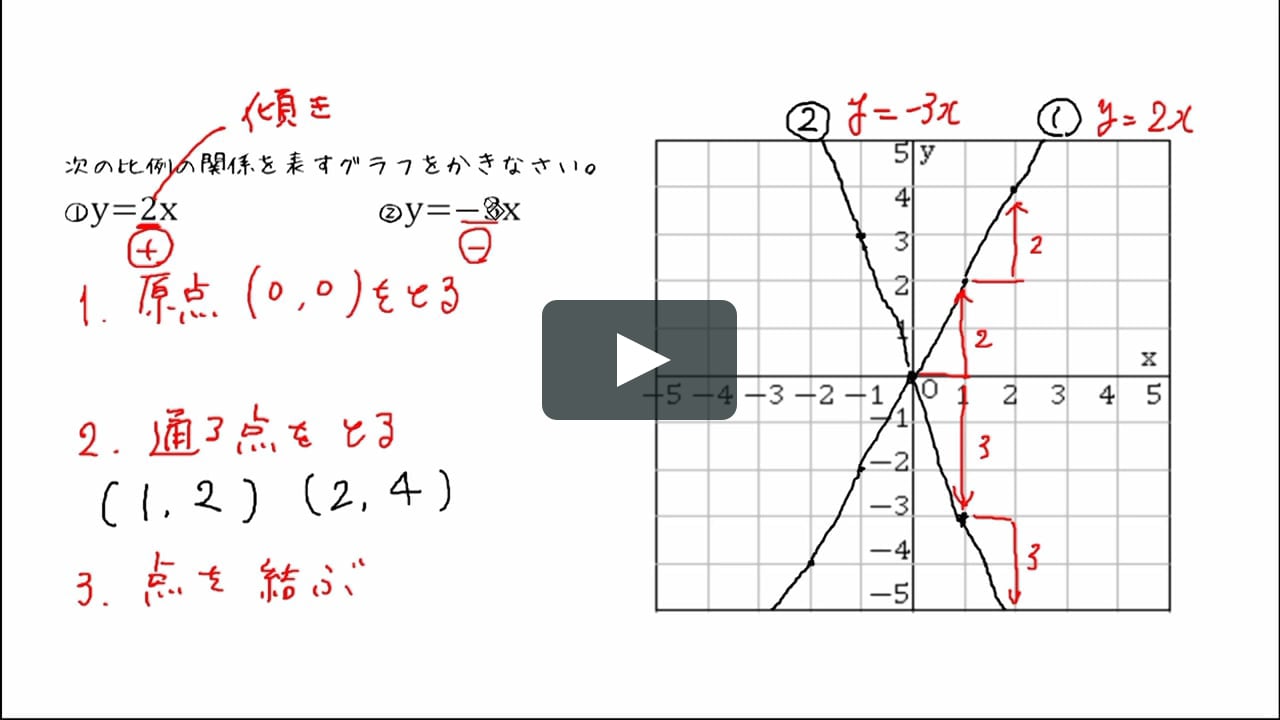 比例のグラフの特徴 On Vimeo 比例のグラフの特徴 On Vimeo