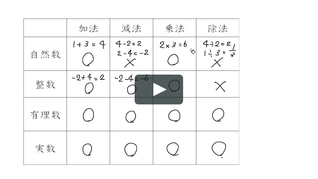 数の範囲と四則計算 On Vimeo