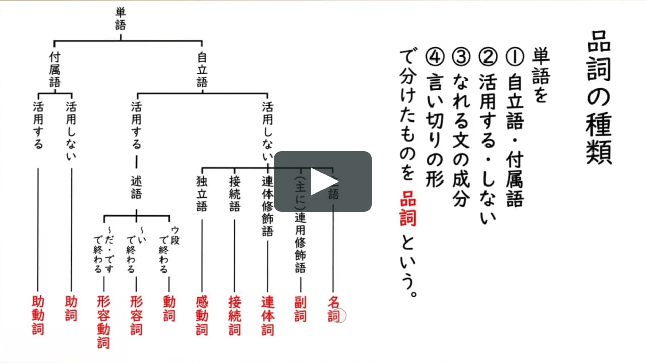 単語の分類 品詞の種類 On Vimeo 単語の分類 品詞の種類 On Vimeo