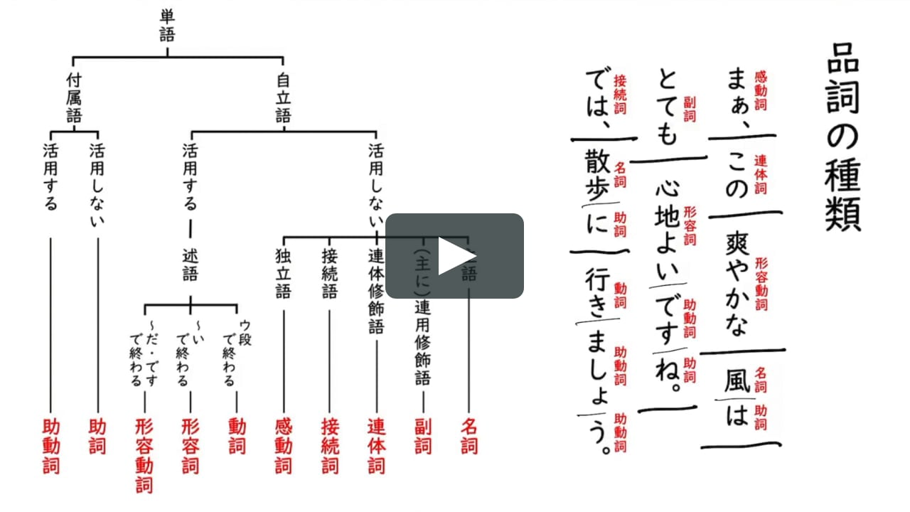 単語の分類 品詞の種類 On Vimeo