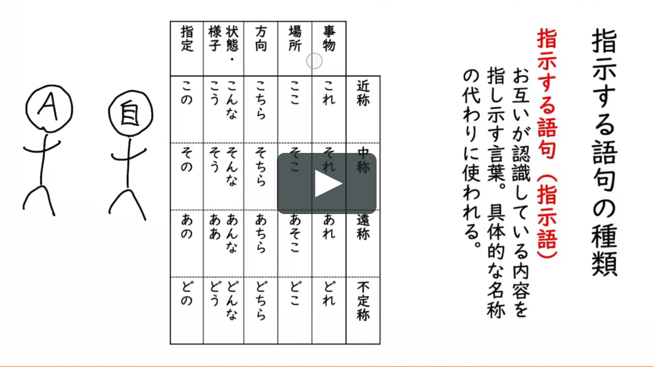 指示する語句 接続する語句 指示する語句の種類 On Vimeo