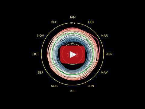 Visualization that shows monthly global temperature anomalies (changes from an average) between 1880 and 2021. Whites and blues indicate cooler temperatures, oranges and reds show warmer temperatures. Global temperatures have warmed from mainly human activities as time has progressed. These temperatures are based on data from NASA's Goddard Institute for Space Studies (GISS).