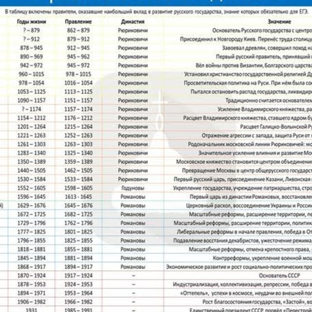 Время правления русских царей и императоров таблица