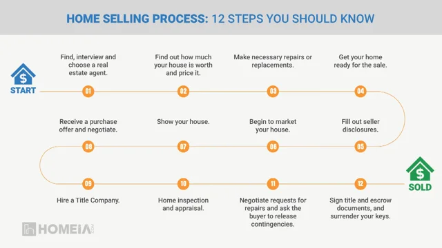 Selling Process Steps