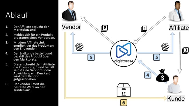 Affiliateprogramm aufbauen und betreiben