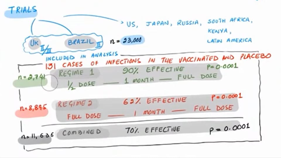 AstraZeneca Vaccine is 62% and 90% Effective