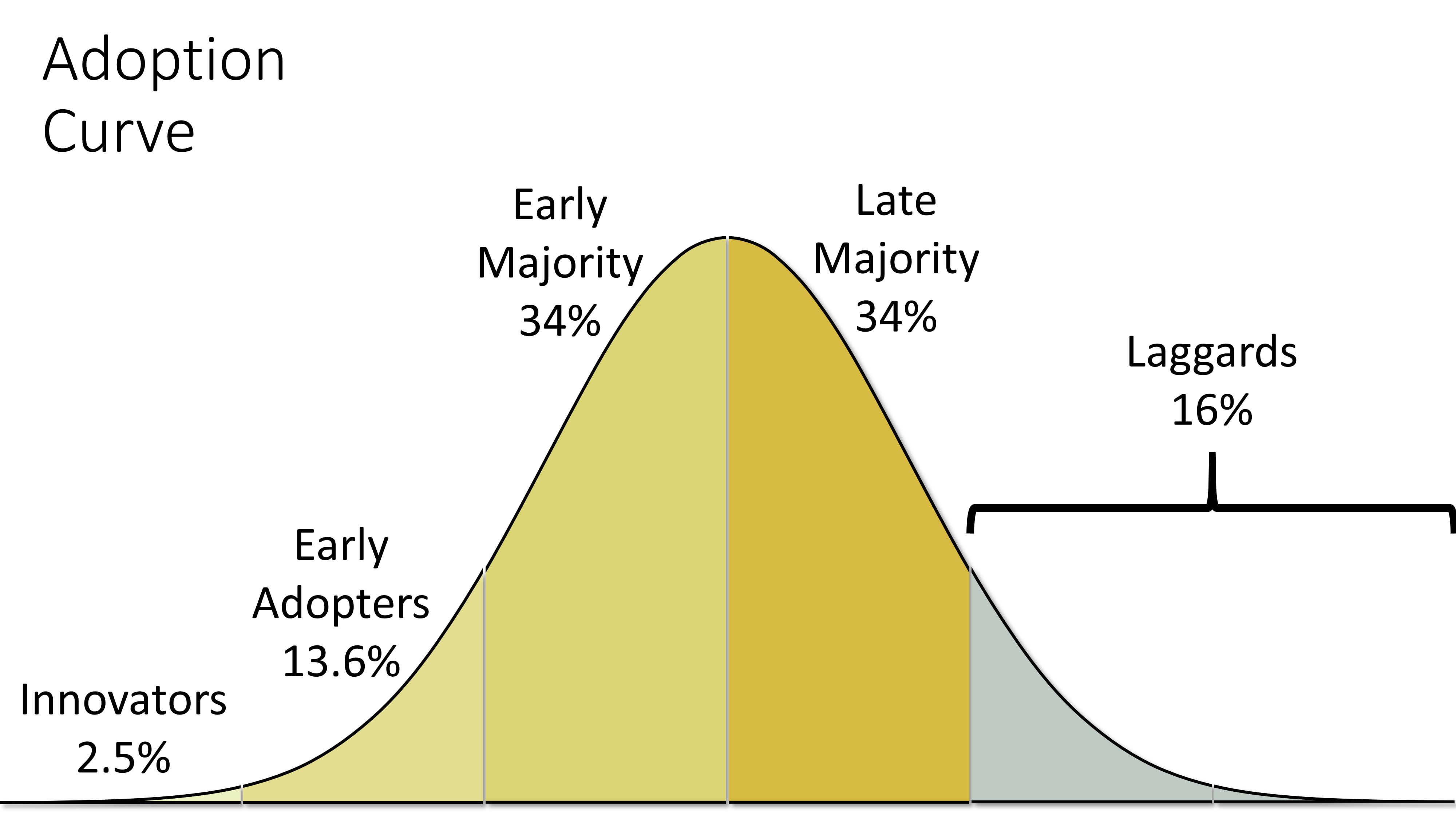 Change Model Rogers' Adoption Curve on Vimeo