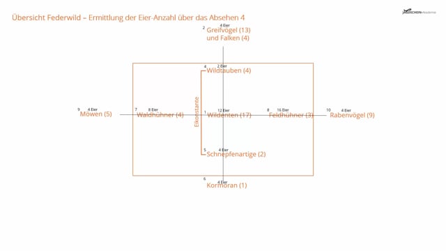 Federwild Übersicht - Ermittlung der Eier-Anzahl über das Absehen 4