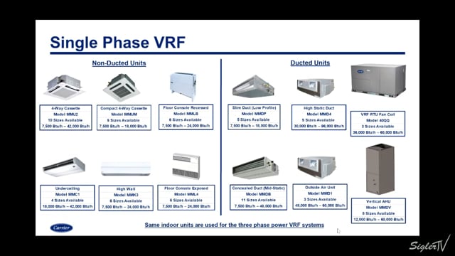 Single Phase VRF Class