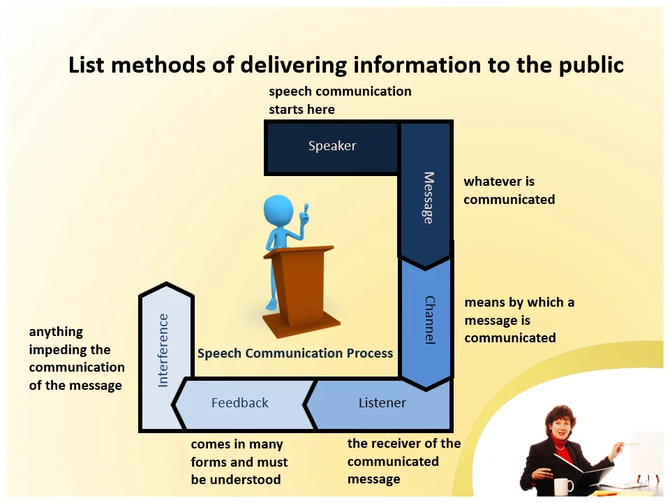 Objective-1-List-methods-of-delivering-information-to-the-public