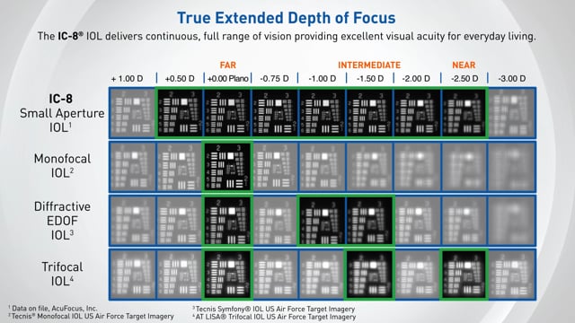 True Extended Depth of Focus with Small Aperture Optics