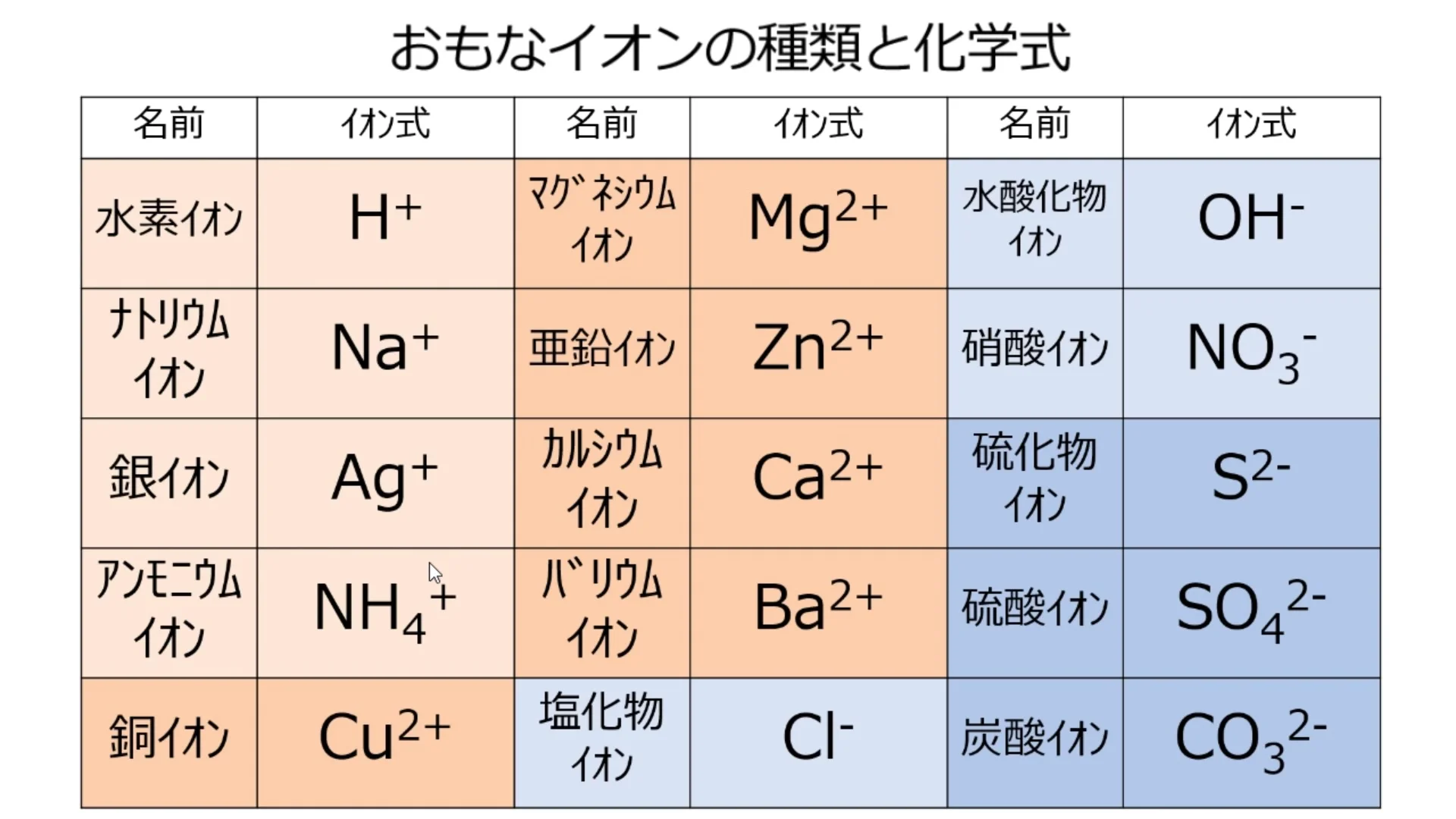 イオンを表す化学式