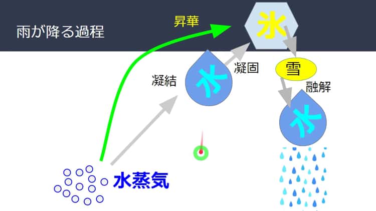 暖かい雨と冷たい雨