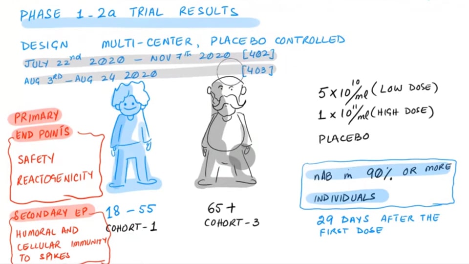 J&J Vaccine - Interim Results For Phase 1 and 2