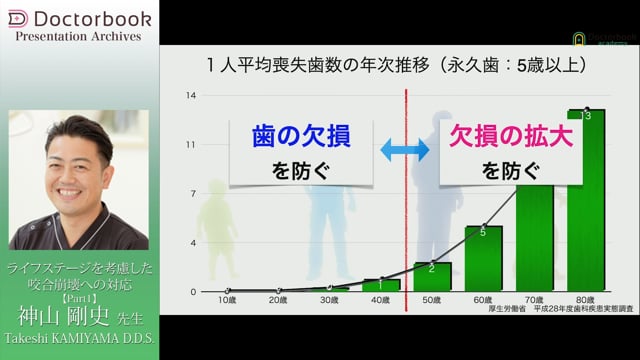 ライフステージを考慮した咬合崩壊への対応