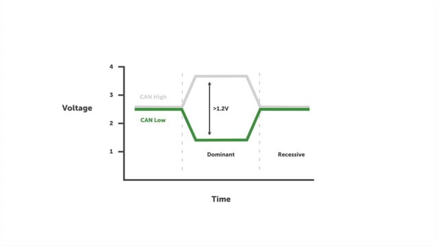 CAN Bus Communications Decoded: Electrical Signalling