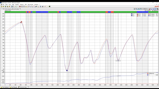 Data Analysis Fundamentals: Distance Vs Time