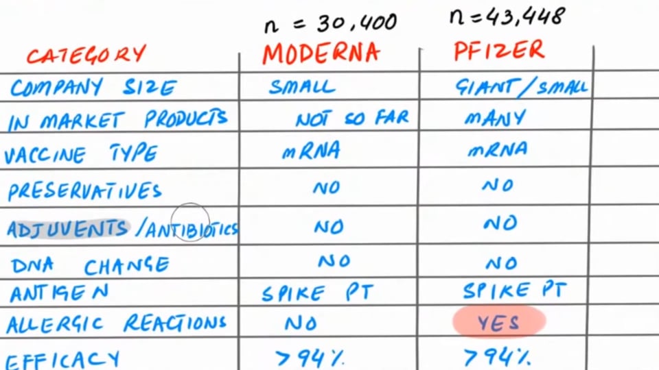 Moderna vs. Pfizer-BioNTech Vaccines - An Initial Comparison