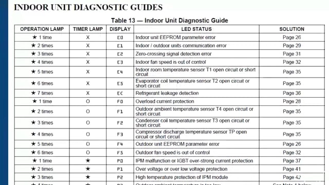 Flow Charts & Outdoor Unit Fault Codes (9 of 16)