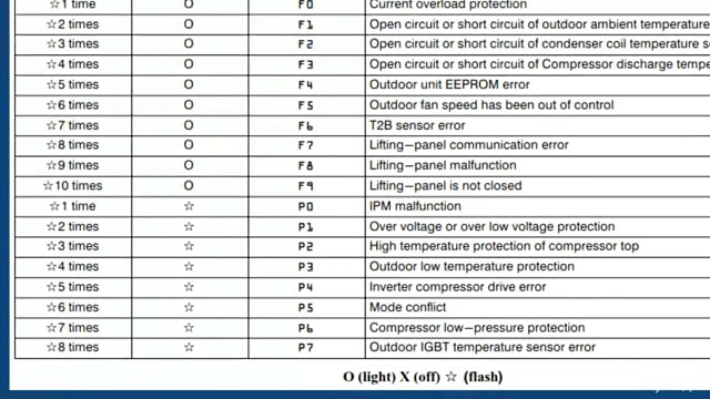 Indoor Unit & 24 Volt Interface Fault Codes (10 of 16)