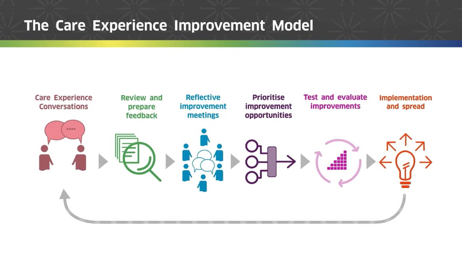Care Experience Improvement Model Person Centred Design And Improvement Ihub Care Experience Improvement Model