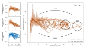 Alpine glacial cycle erosion vs ice volume