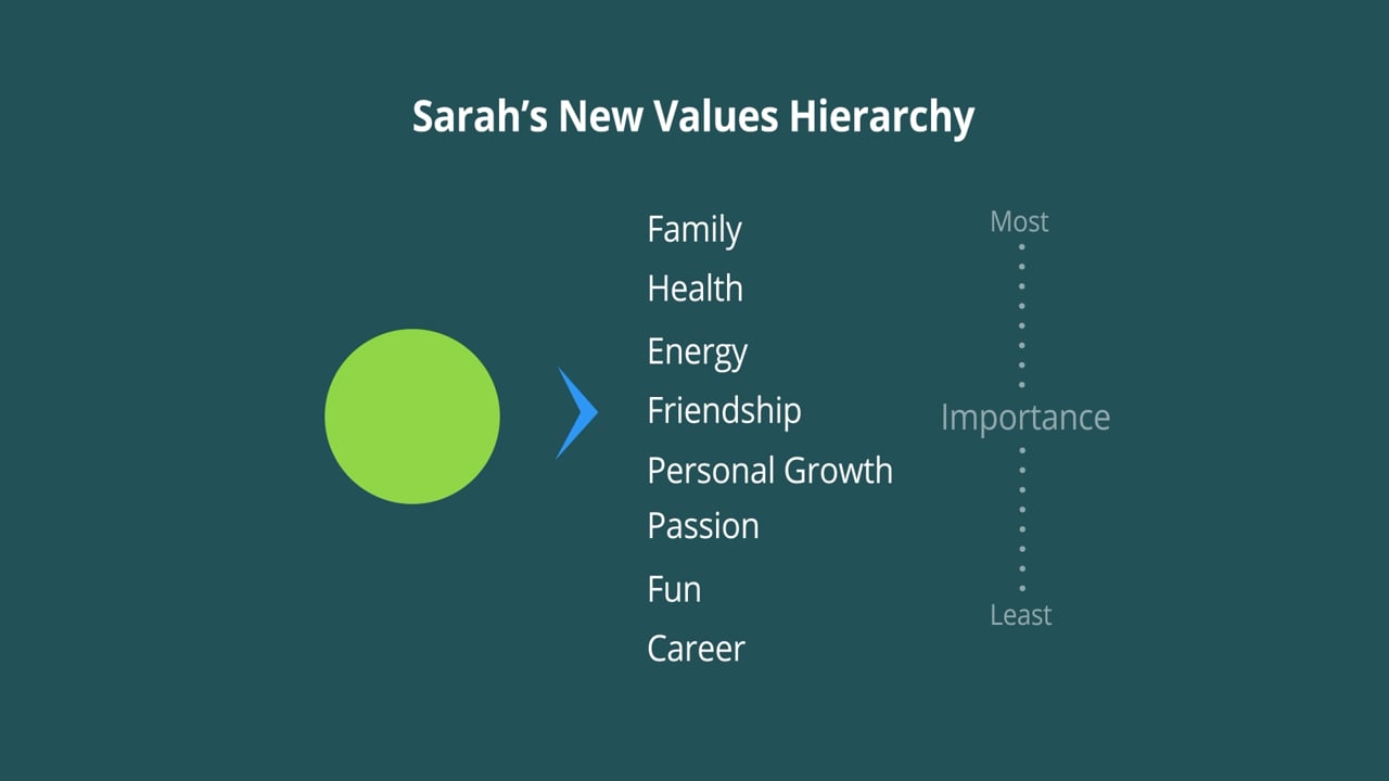Your Values Hierarchy