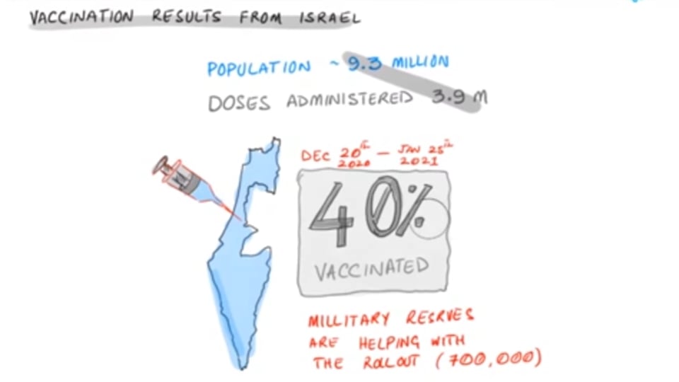 Vaccination Results From Israel