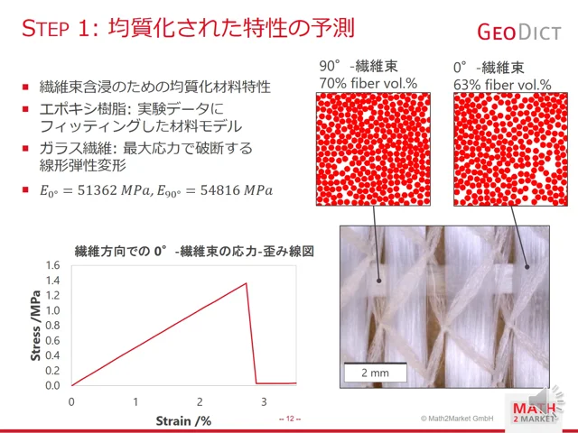 3-8_効率的な複合材設計のための実験とシミュレーションの結合