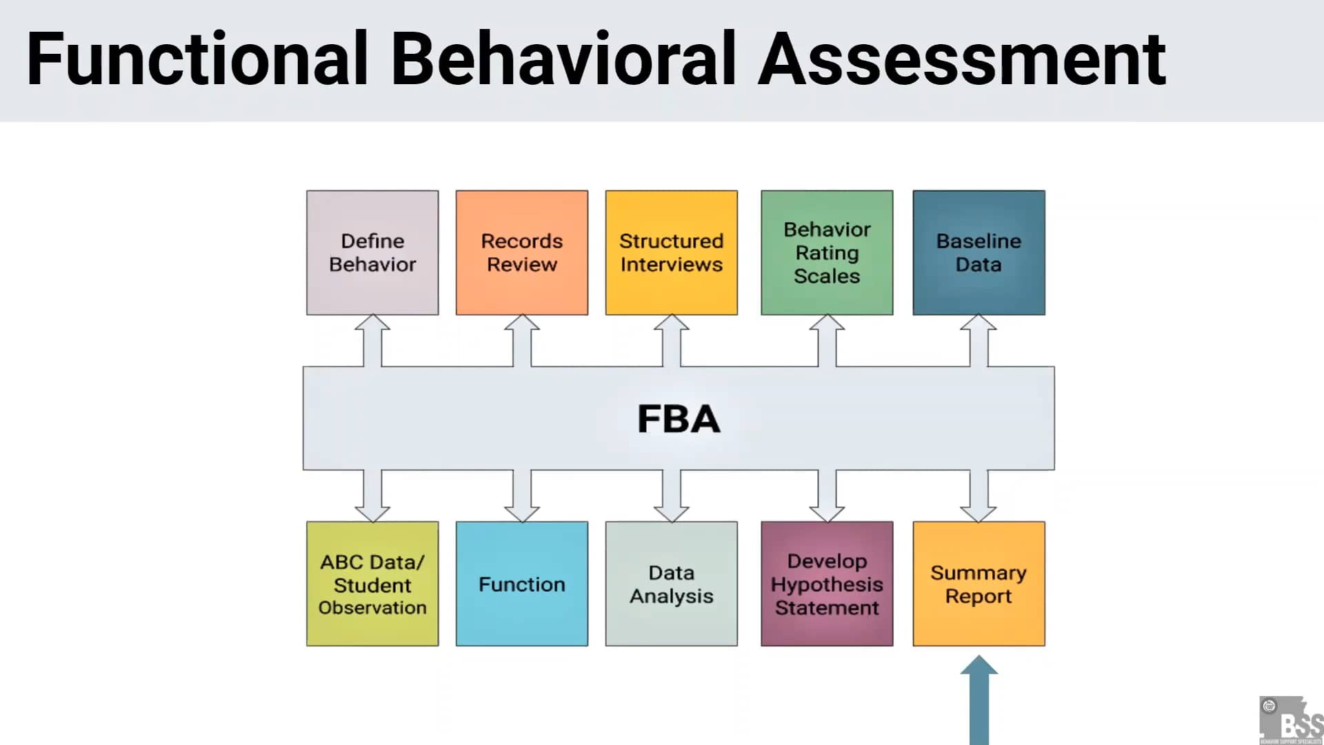 FBA Module 13: Documenting the FBA Process on Vimeo