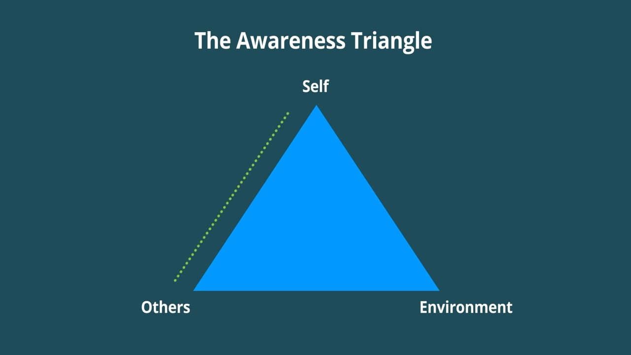 The Awareness Triangle