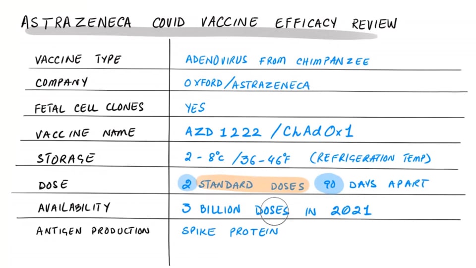 AstraZeneca Vaccine Efficacy Update