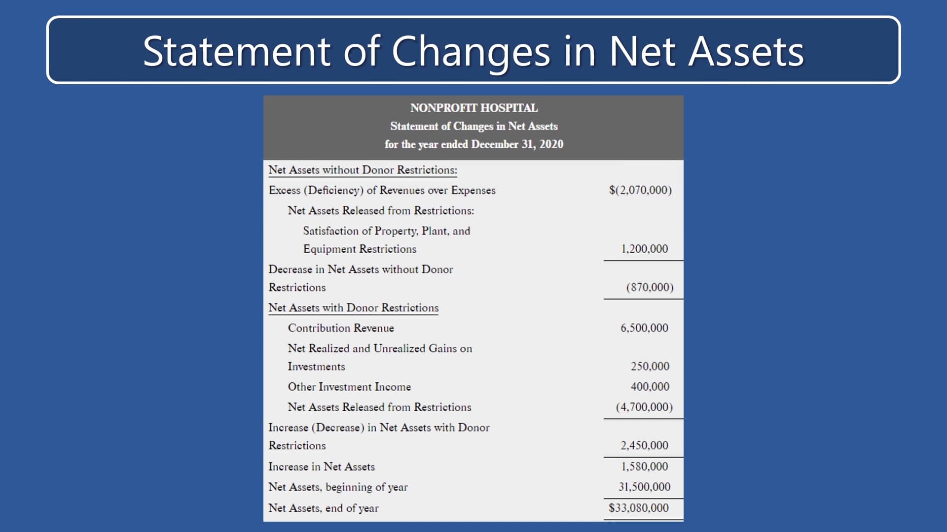 Statement of Changes in Net Assets (Health Care Providers) - Government ...