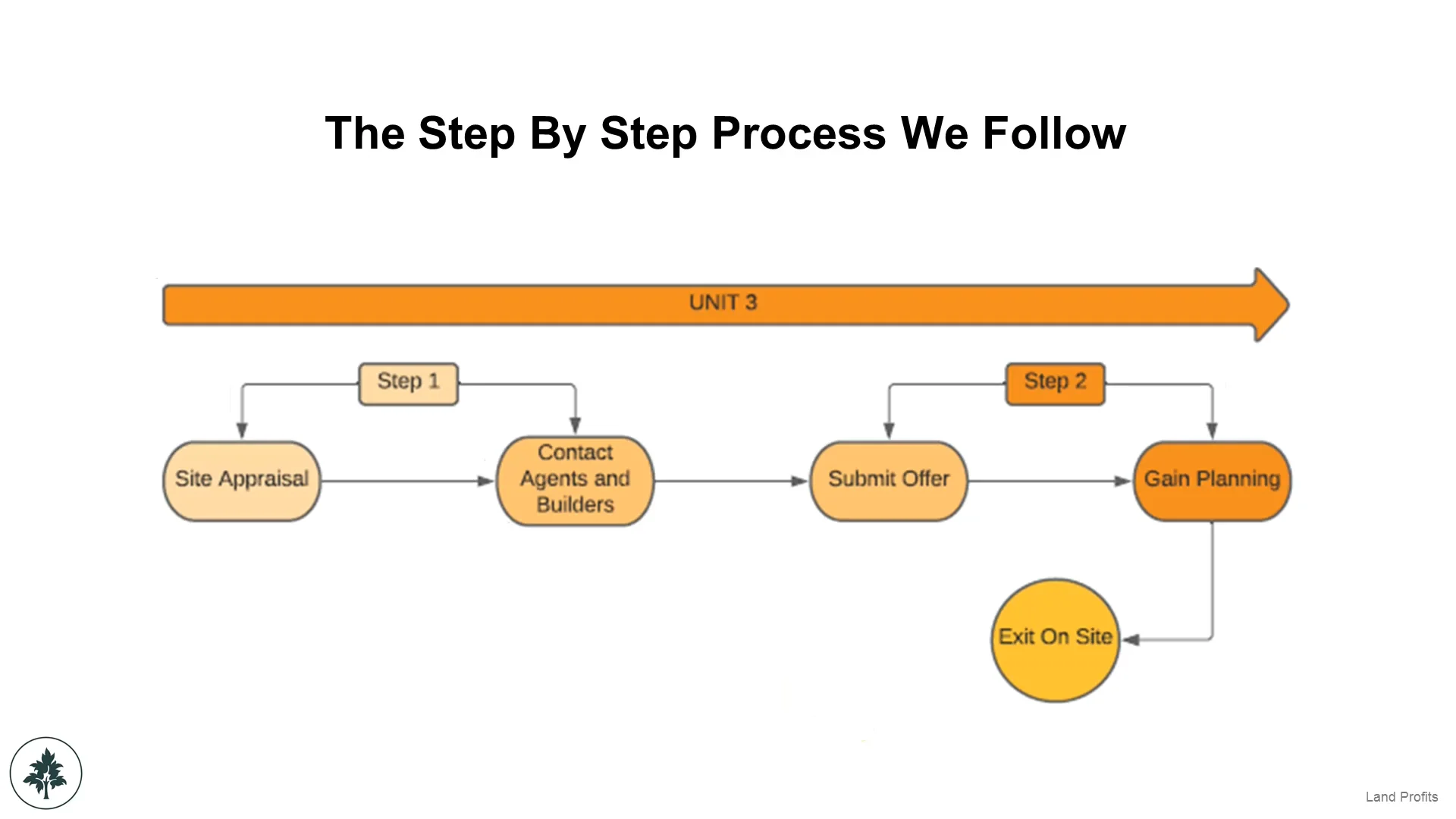Complete - The Process We Follow on Vimeo