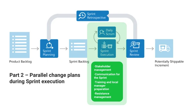 How to successfully map your Change Management activity to an Agile approach