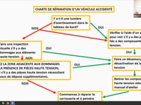 Volet 16 - Aperçu des méthodes de travail sur des véhicules électriques et hybrides accidentées