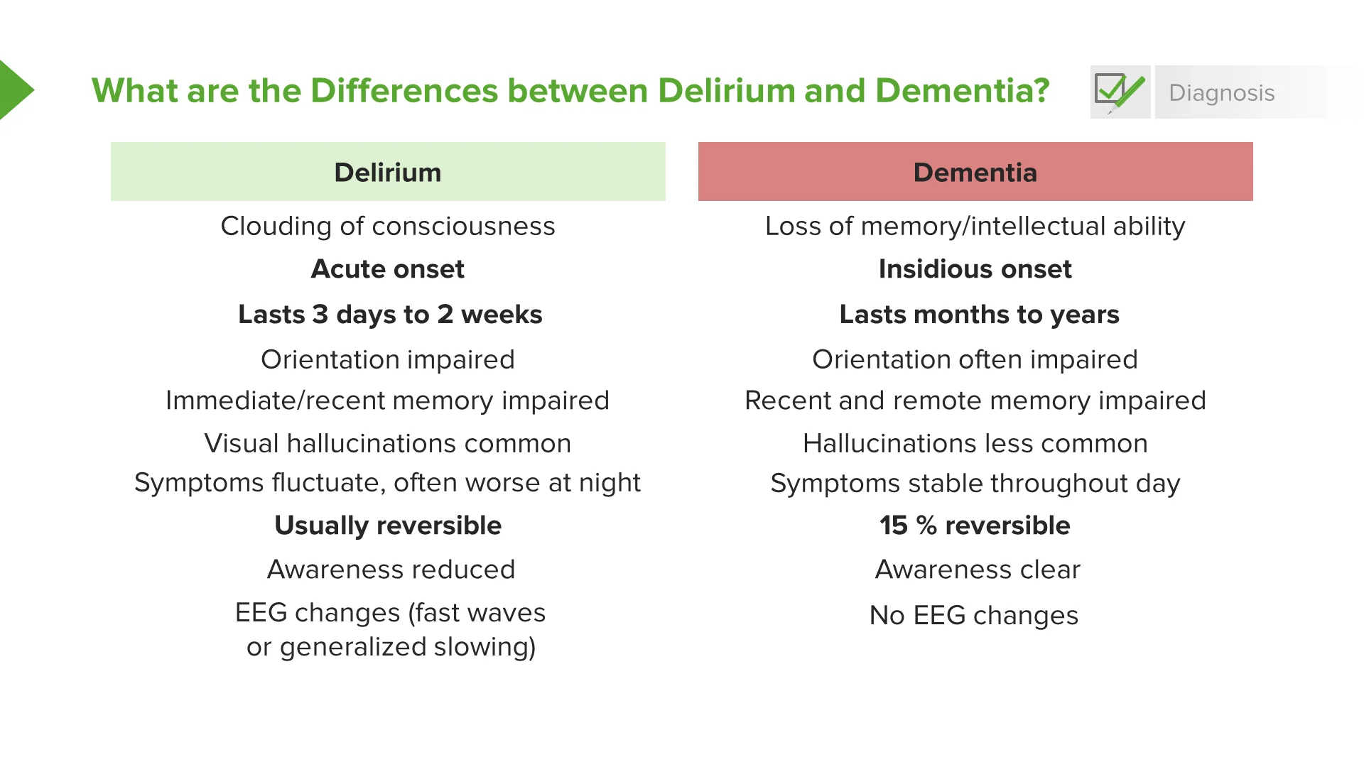 Difference between Delirium and Dementia on Vimeo